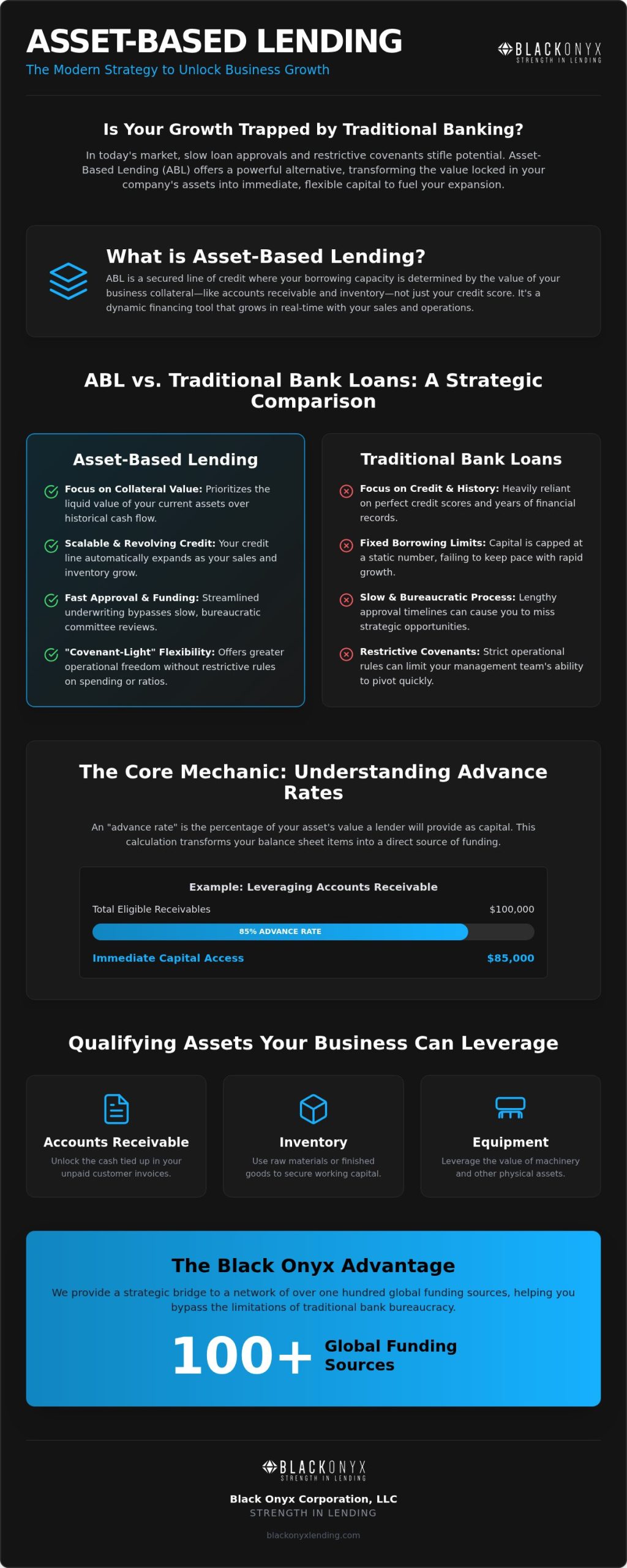Asset Based Lending: 2026 Small Business Growth Guide