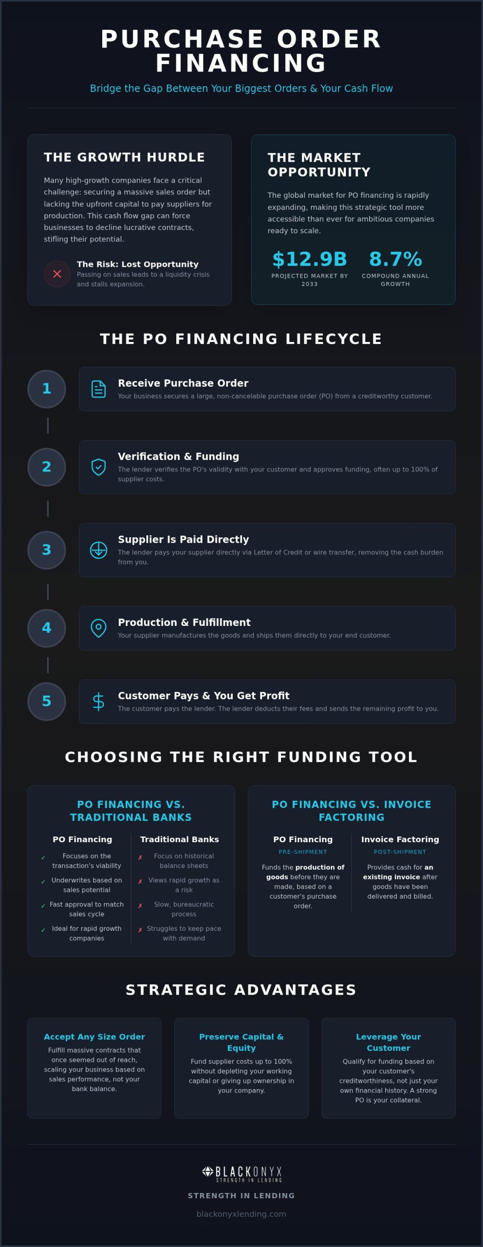 PO Financing: Strategic Guide for Scalable Growth 2026