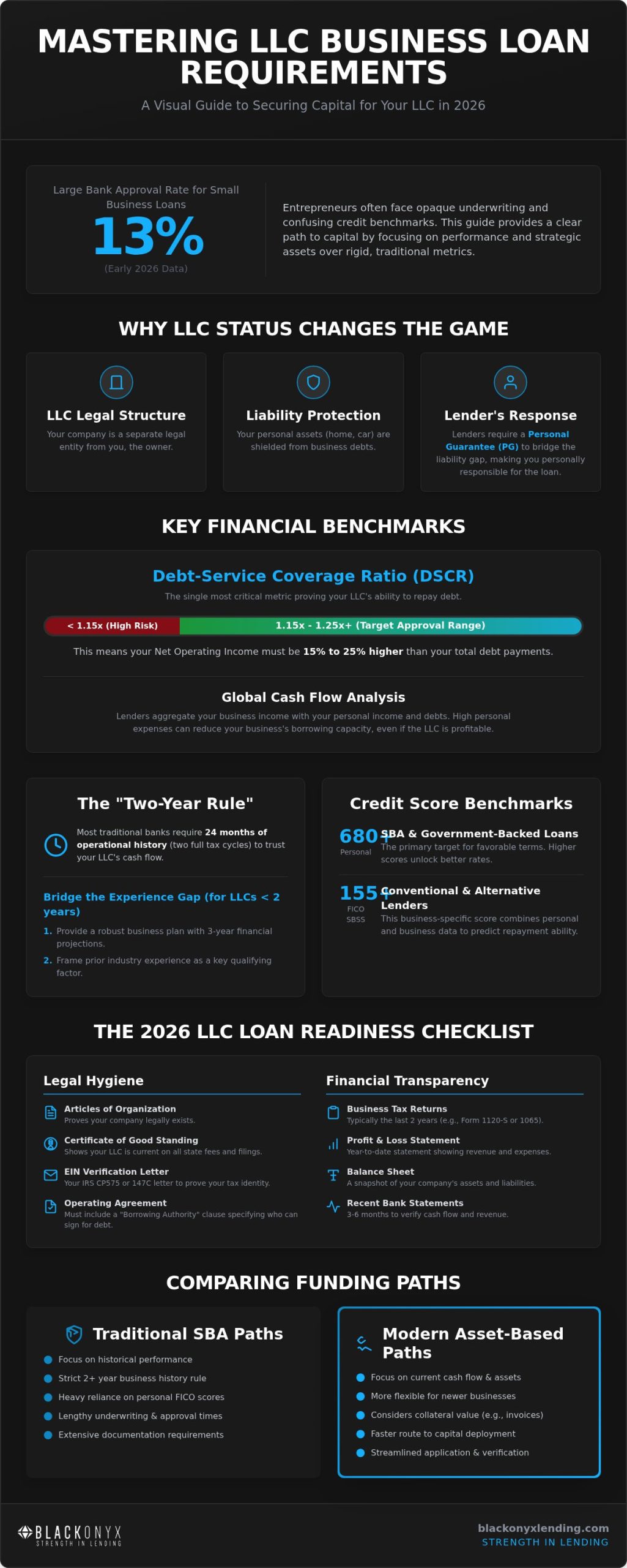 The Comprehensive LLC Business Loan Requirements Checklist for 2026