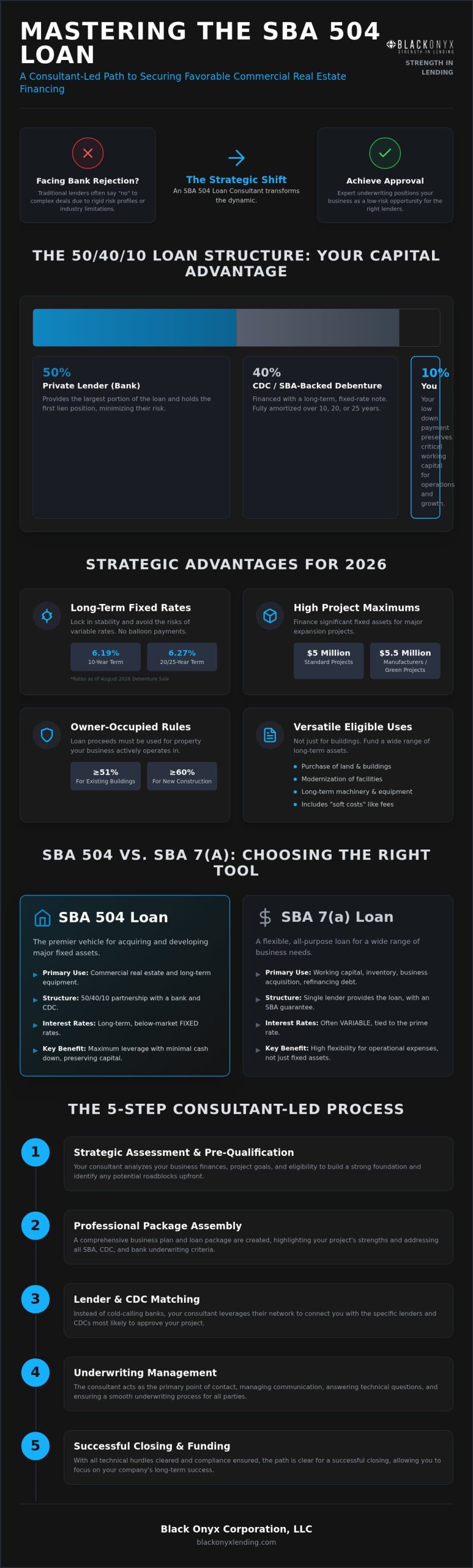 How an SBA 504 Loan Consultant Simplifies Commercial Real Estate Financing in 2026